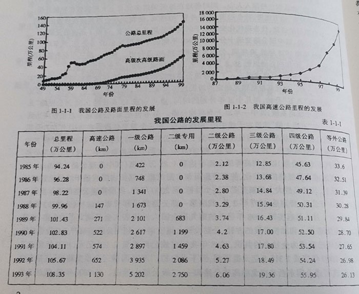 我國公路的發展里程 我國公路的發展里程