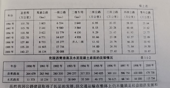 我國瀝青路面及水泥混凝土路面的發展情況 我國瀝青路面及水泥混凝土路面的發展情況