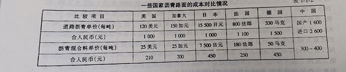 一些國家瀝青路面的成本對比情況 一些國家瀝青路面的成本對比情況
