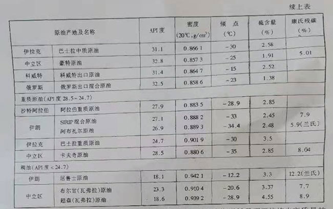 中東主要原油的基本性質 中東主要原油的基本性質