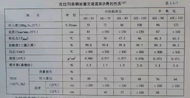 克拉瑪依重交通道路瀝青性質(zhì) 克拉瑪依重交通道路瀝青性質(zhì)