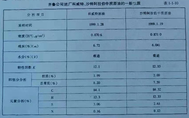 齊魯公司進(jìn)廠科威特、沙特阿拉伯中質(zhì)原油的一般性質(zhì)表 齊魯公司進(jìn)廠科威特、沙特阿拉伯中質(zhì)原油的一般性質(zhì)表