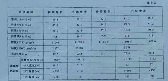 中東原油減壓蒸餾結(jié)果 表1-1-12 中東原油減壓蒸餾結(jié)果 表1-1-12