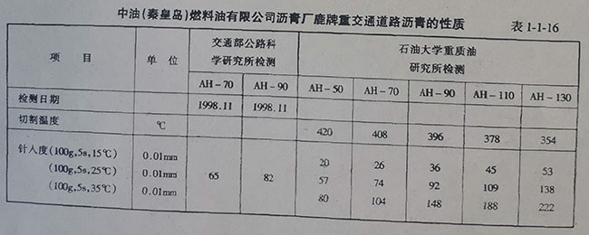 中油(秦皇島)燃料油有限公司瀝青廠鹿牌重交通道路瀝青的性質 中油(秦皇島)燃料油有限公司瀝青廠鹿牌重交通道路瀝青的性質