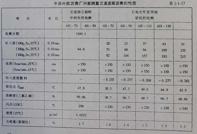 中油興能瀝青廠興能牌重交通道路瀝青的性質 中油興能瀝青廠興能牌重交通道路瀝青的性質