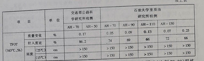 中油興能瀝青廠興能牌重交通道路瀝青的性質 中油興能瀝青廠興能牌重交通道路瀝青的性質
