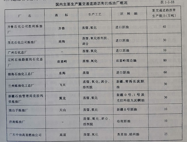國內主要生產重交通道路瀝青的煉油廠概況 國內主要生產重交通道路瀝青的煉油廠概況
