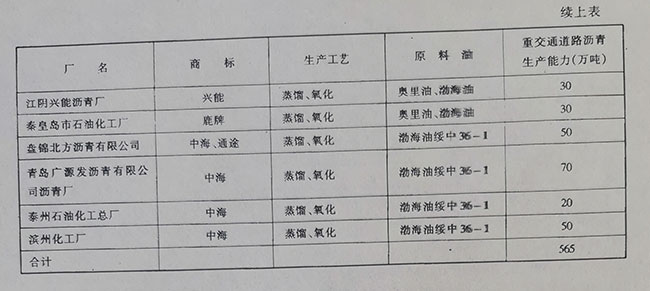 國內主要生產重交通道路瀝青的煉油廠概況 國內主要生產重交通道路瀝青的煉油廠概況