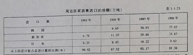 周邊國家瀝青進口的份額(萬噸) 周邊國家瀝青進口的份額(萬噸)