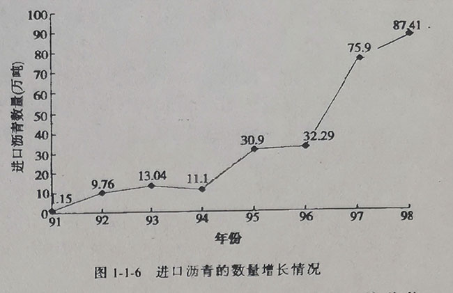 進口瀝青數量增加情況 進口瀝青數量增加情況
