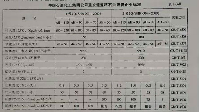 中國石油化工集團(tuán)公司重交通道路石油瀝青企業(yè)標(biāo)準(zhǔn) 中國石油化工集團(tuán)公司重交通道路石油瀝青企業(yè)標(biāo)準(zhǔn)