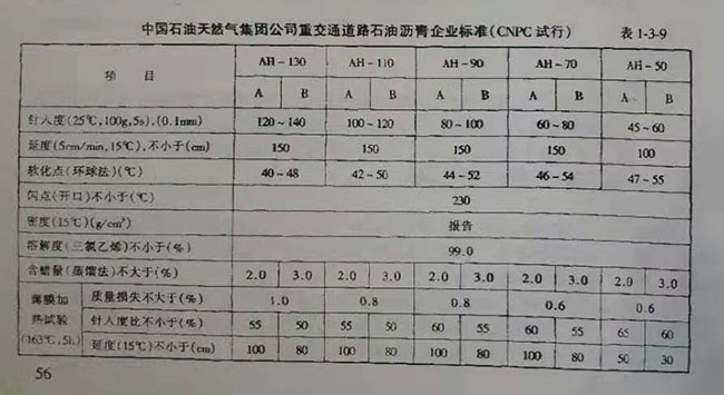 中國石油天然氣集團(tuán)公司重交通道路石油瀝青企業(yè)標(biāo)準(zhǔn)(CNPC試行) 中國石油天然氣集團(tuán)公司重交通道路石油瀝青企業(yè)標(biāo)準(zhǔn)(CNPC試行)